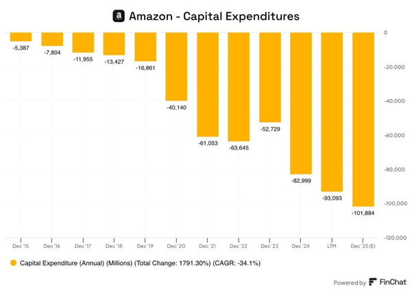 Amazon Capex