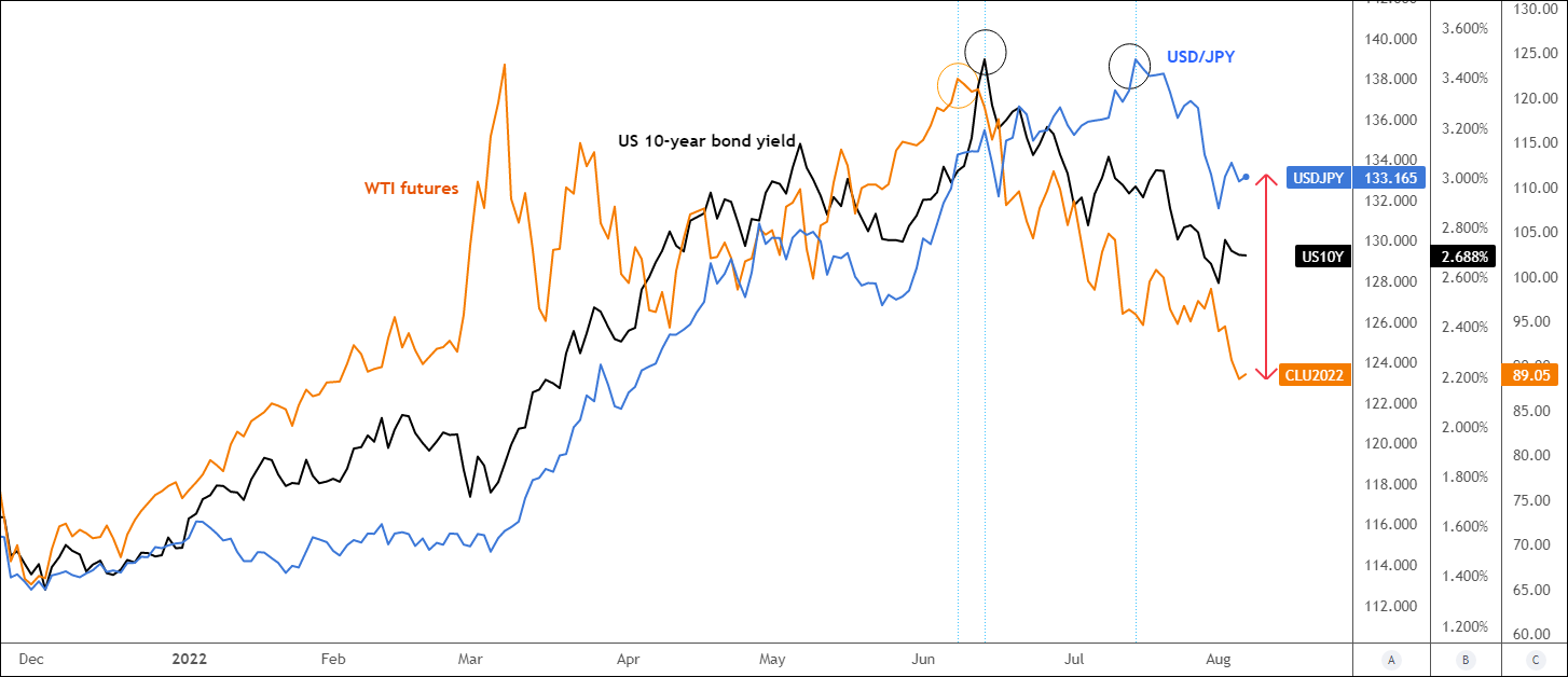 Oil, 10-year Treasuries, and USD/JPY