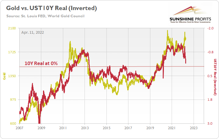 Long-Term Gold Vs. 10-Year Real (Inverted).