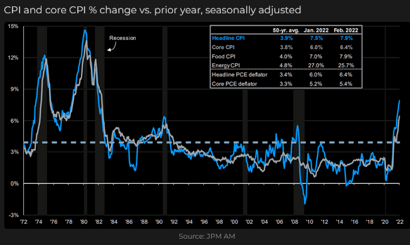 CPI & Core CPI % Change vs Prior Year Seasonally Adjusted