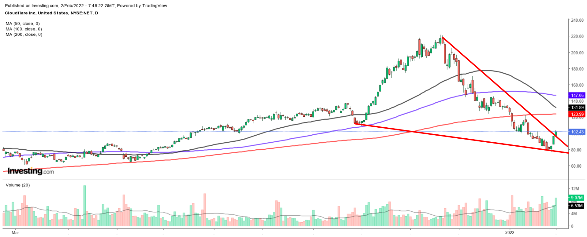 NET Daily Chart