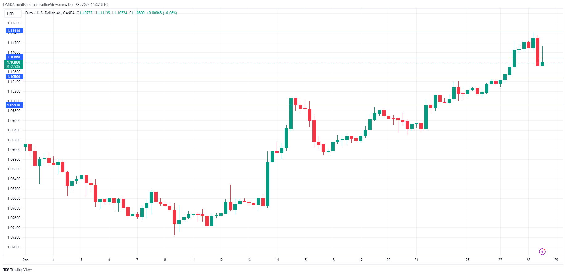 EUR/USD-Daily Chart