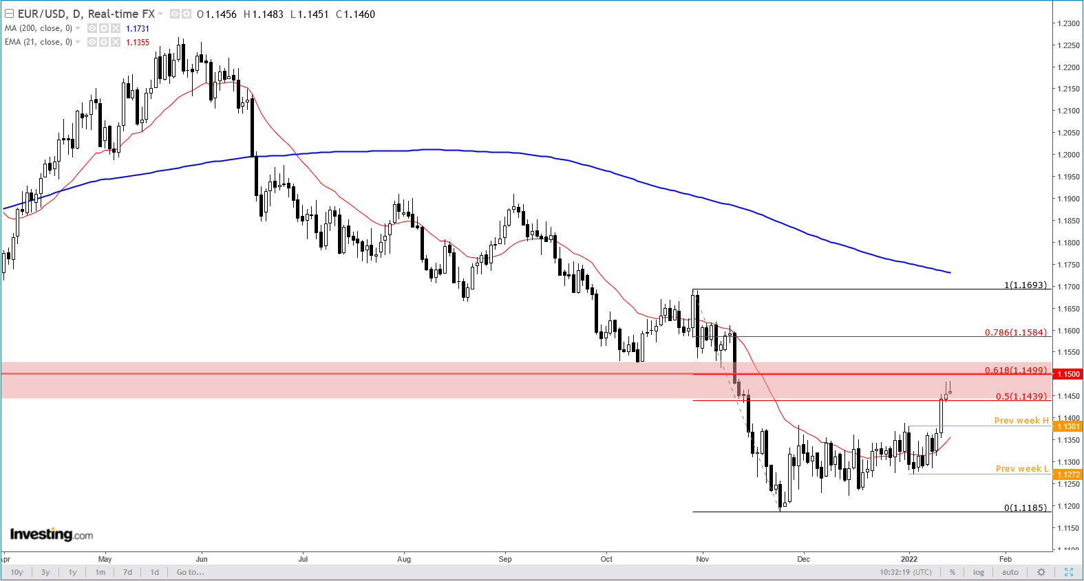 EUR/USD Daily