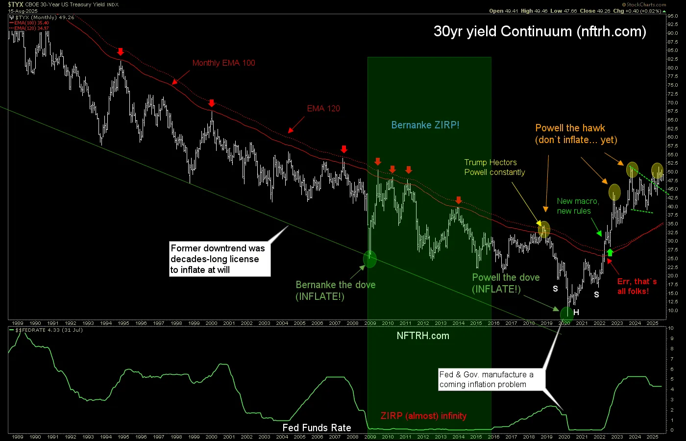 TYX-Monthly Chart