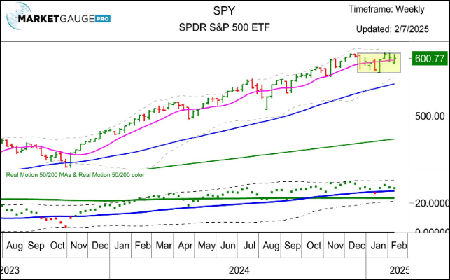 SPY ETF Chart