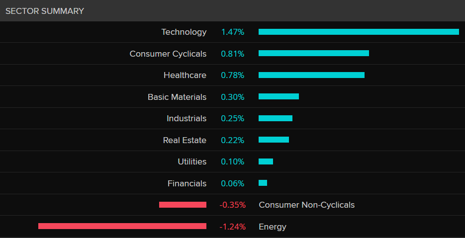 S&P 500 Sector Summary