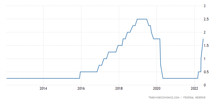 US key interest rates.