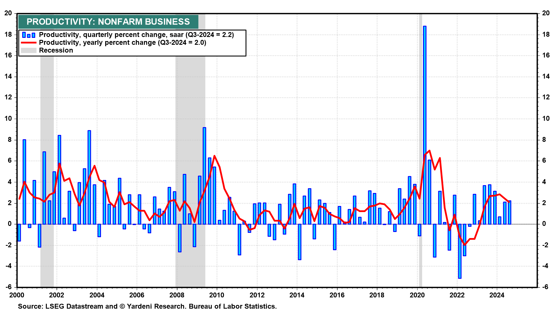 Productivity Nonfarm Business