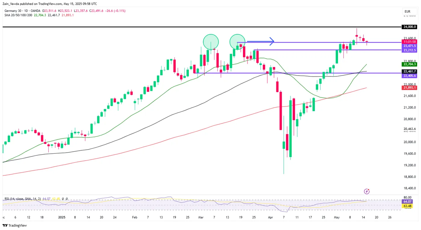 DAX-Daily Chart DAX-Daily Chart