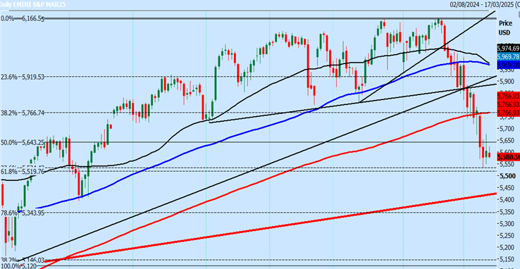 S&P Futures-Daily Chart