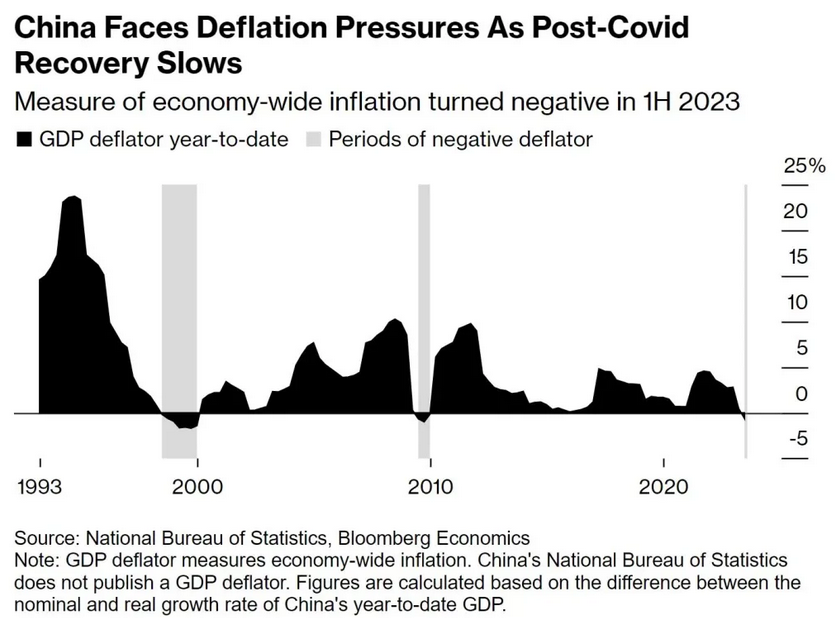 China GDP Deflation