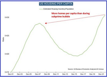 US Housing Per Capita