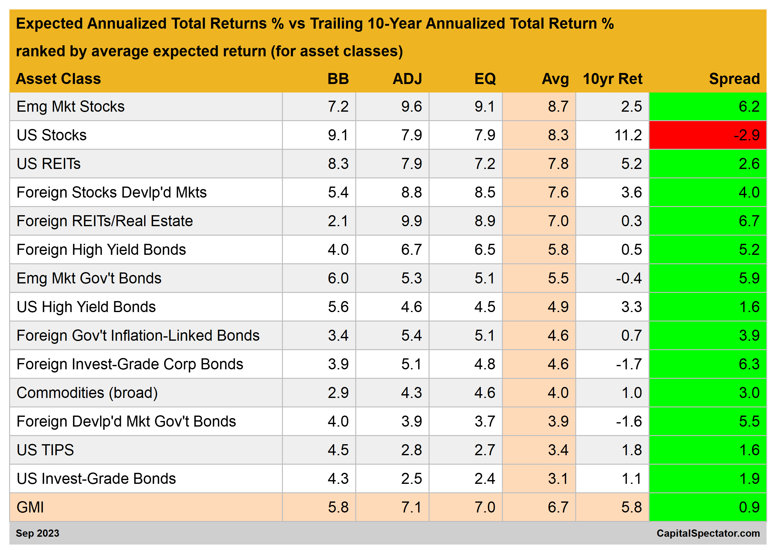 Expectativa de retornos totais anualizados vs retornos dos últimos 10 anos