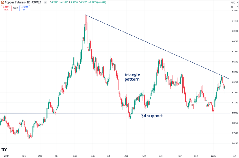 Copper Futures