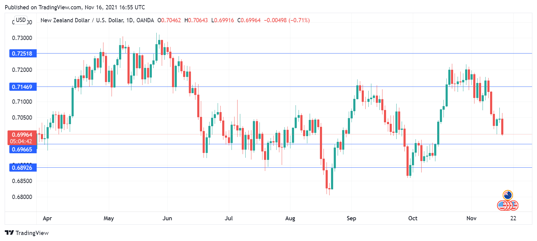 NZD/USD Daily Chart