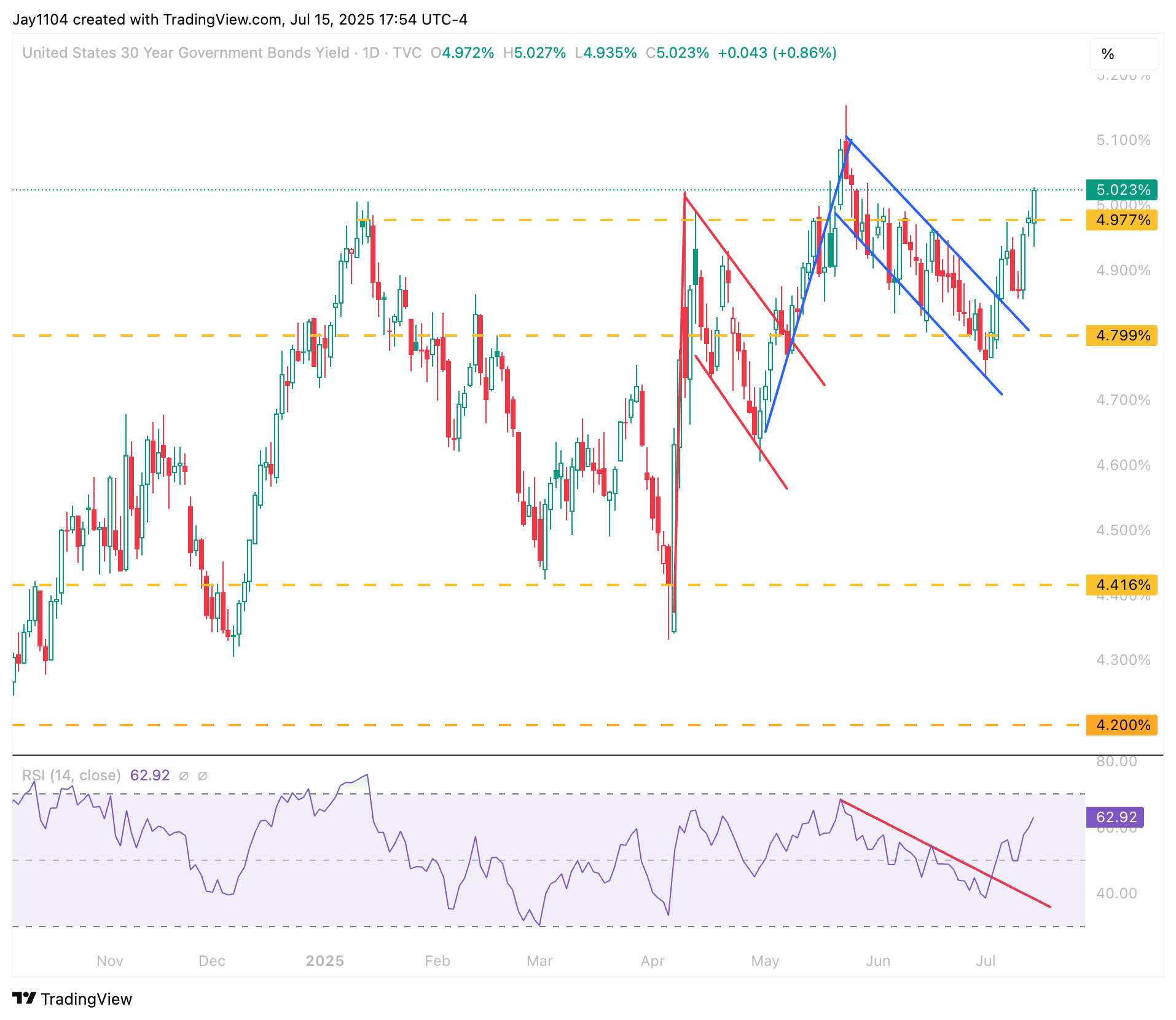 US 30-Year Yield-Daily Chart