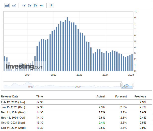 US Inflation Data