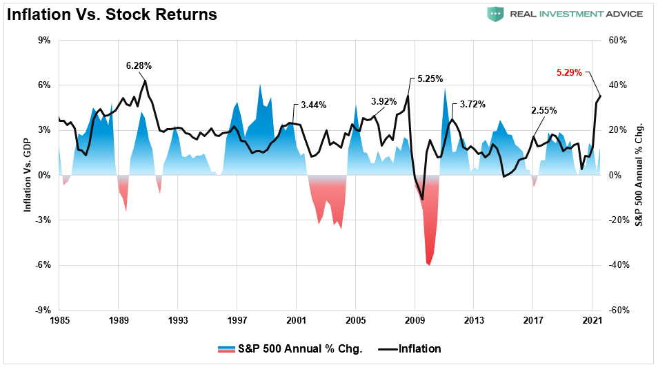Inflation vs Annual Stock Returns