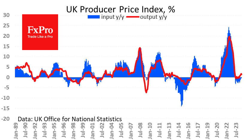 UK PPI