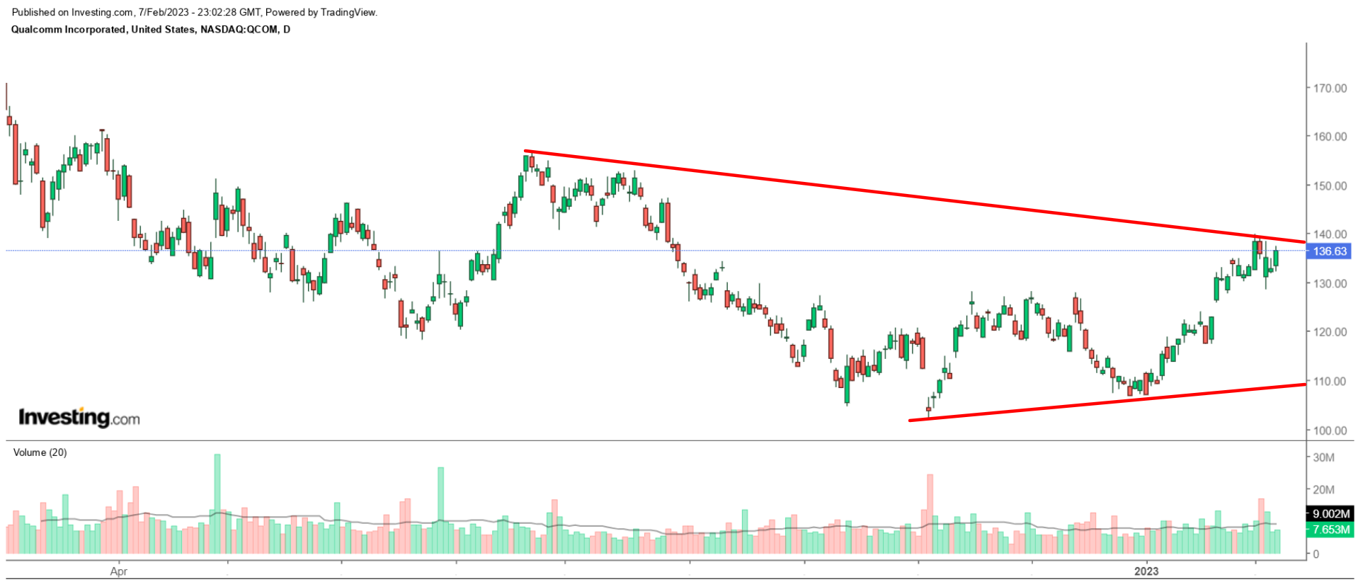 QCOM Daily Chart