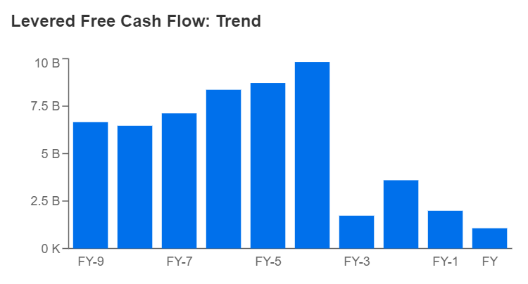 DIS Levered Free Cash Flow Trend