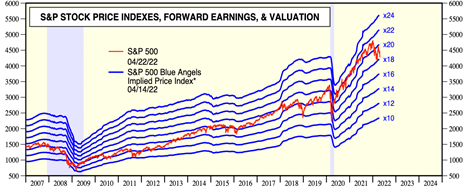 S&P Stock Price Indexes, Forward Earnings, Valuation