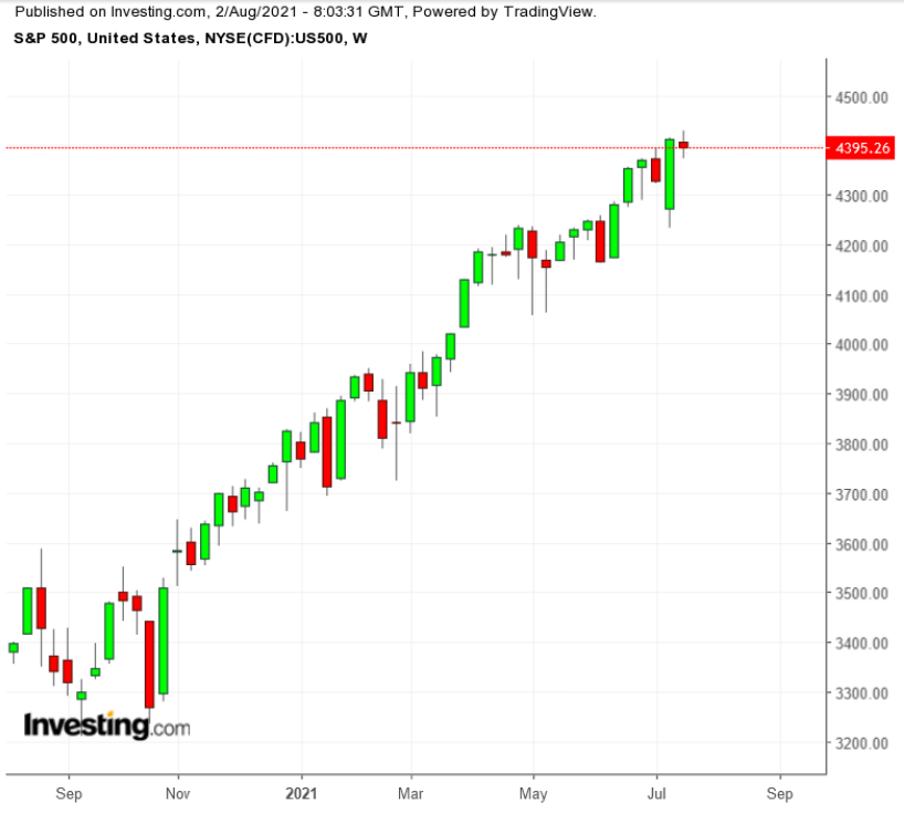 SPX Haftalık Grafik TTM