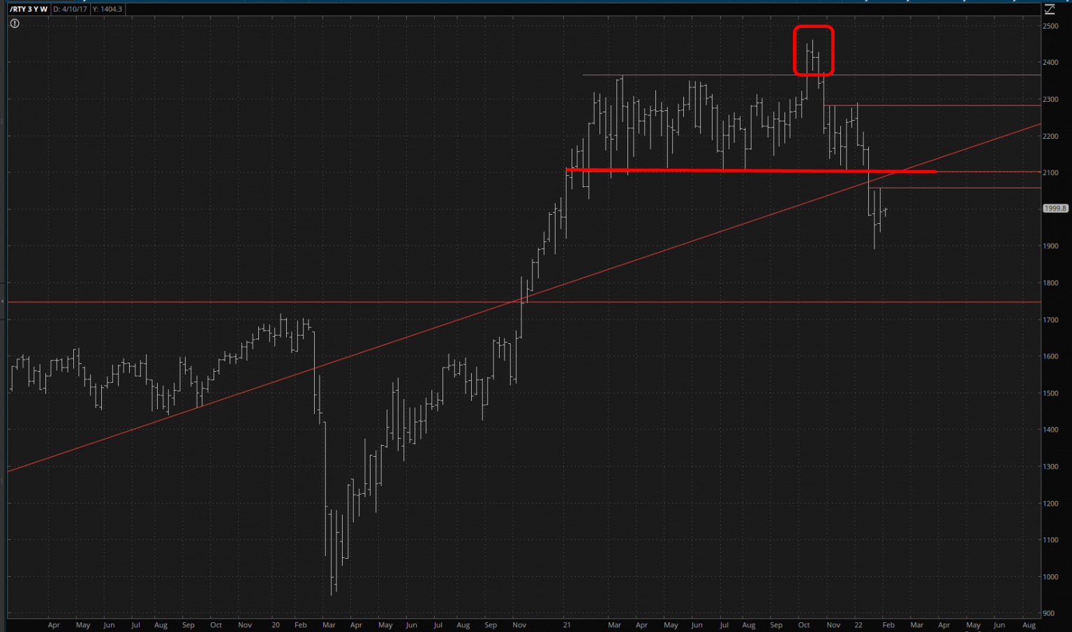 RTY Weekly Chart