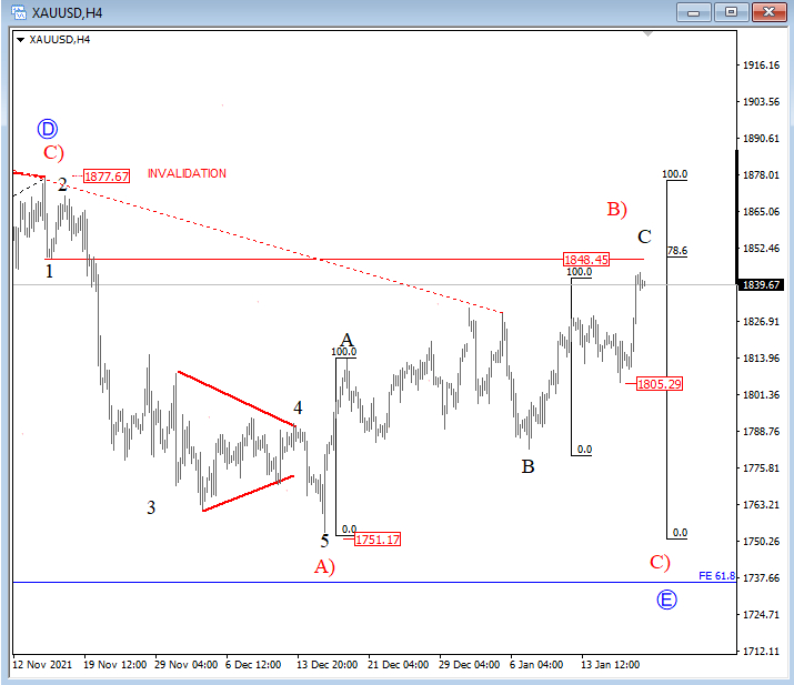 Gold 4-hour chart Elliott Wave analysis.