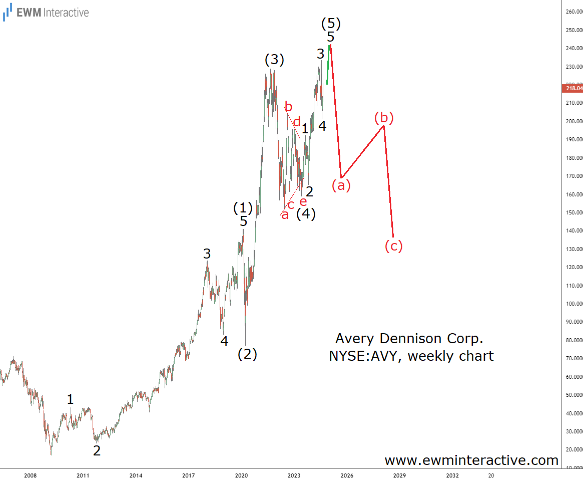 Avery Dennison Corp-Weekly Chart