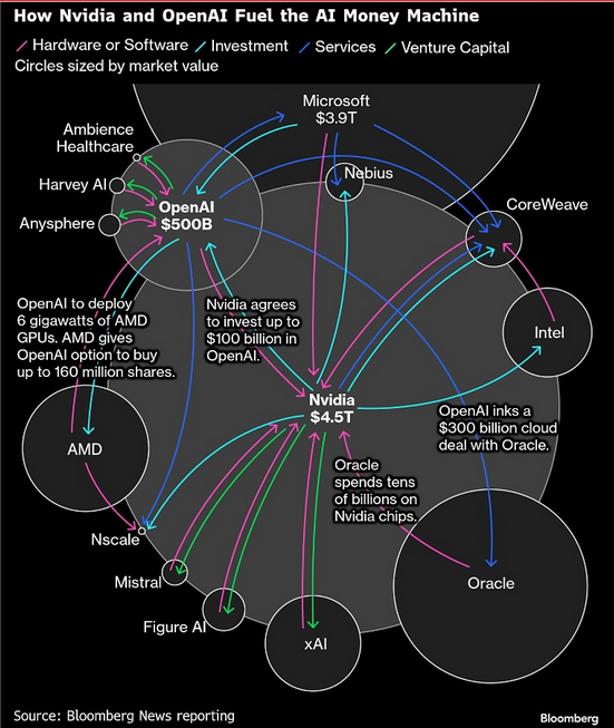 Nvidia and OpenAI Money Machine