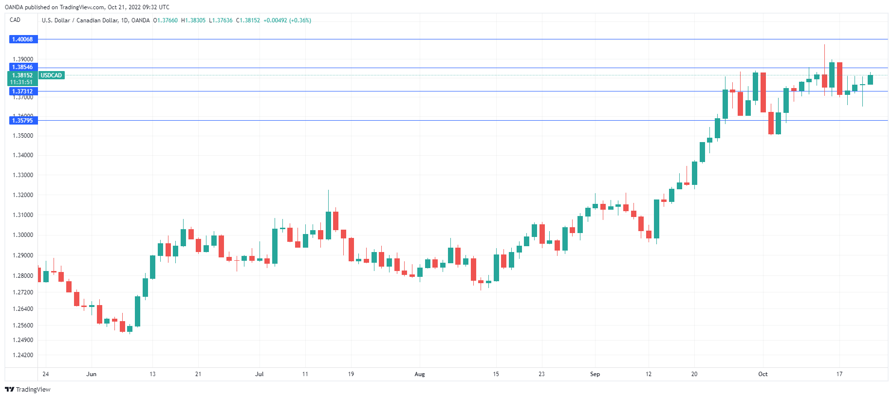 USD/CAD Daily Chart