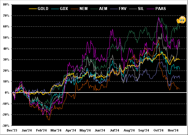 GOLD GDX NEM AEM FNV SIL PAAS-Chart