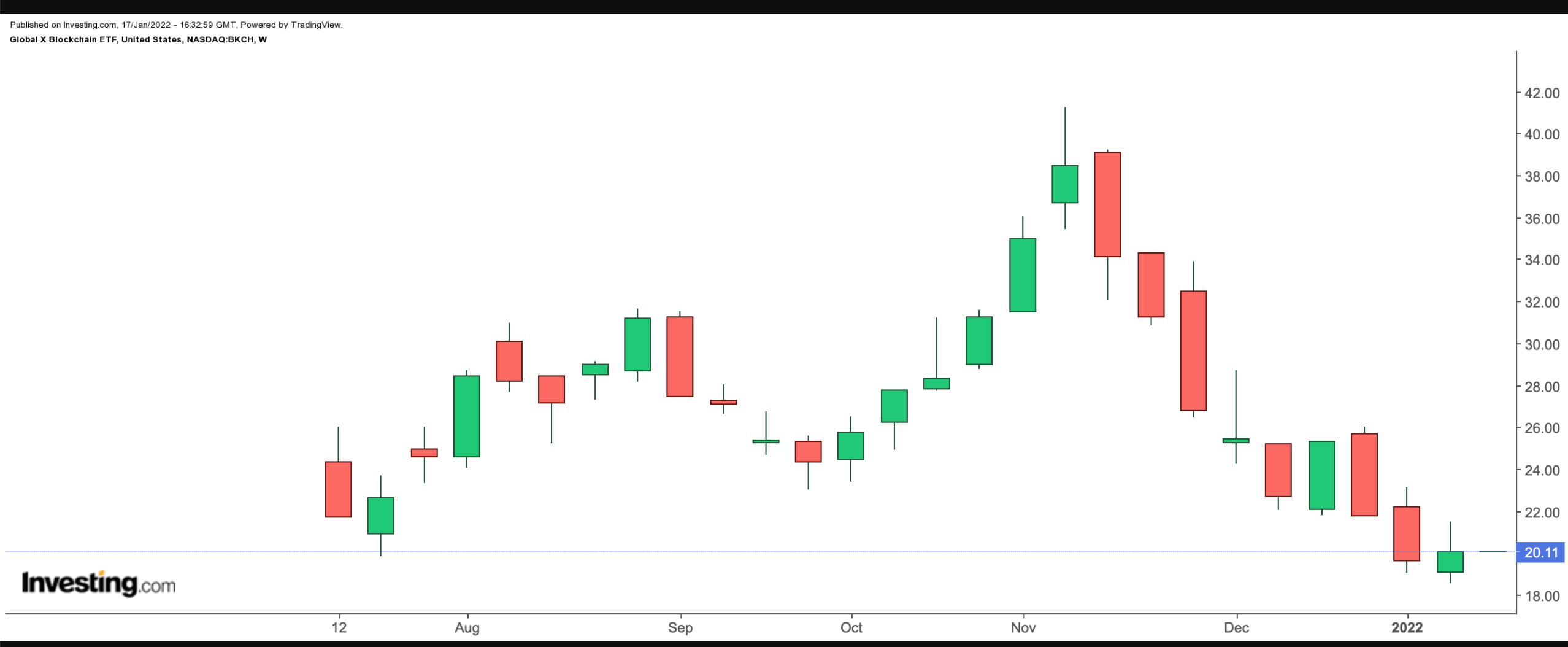 BKCH Weekly Chart