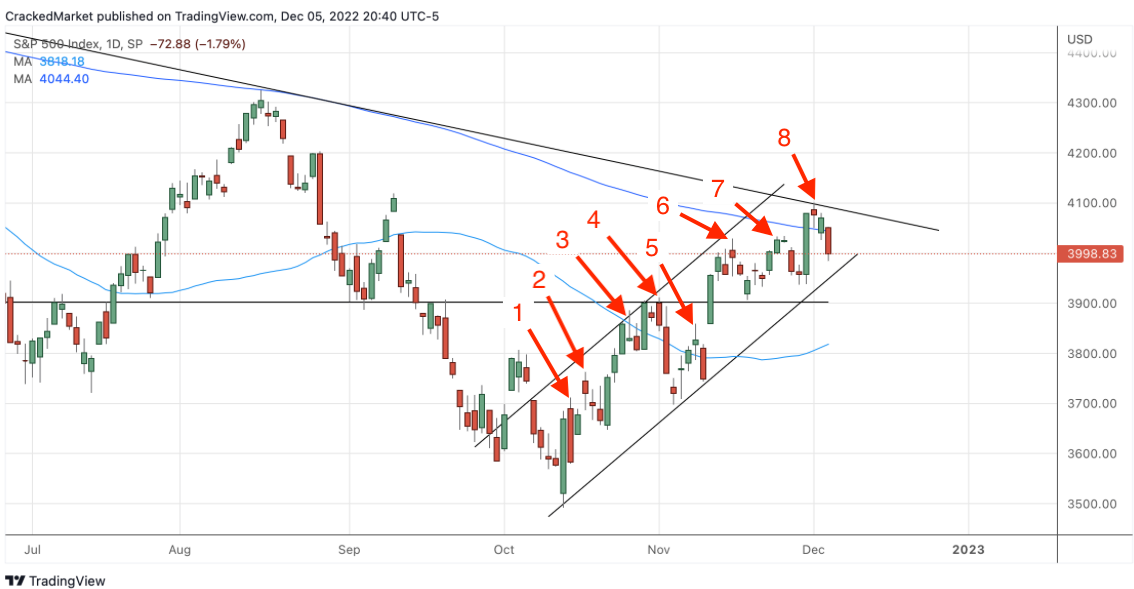 S&P 500 Index Daily Chart