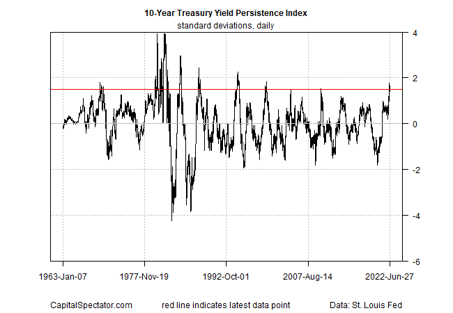 10-Yr Treasury Yield Persistence Index