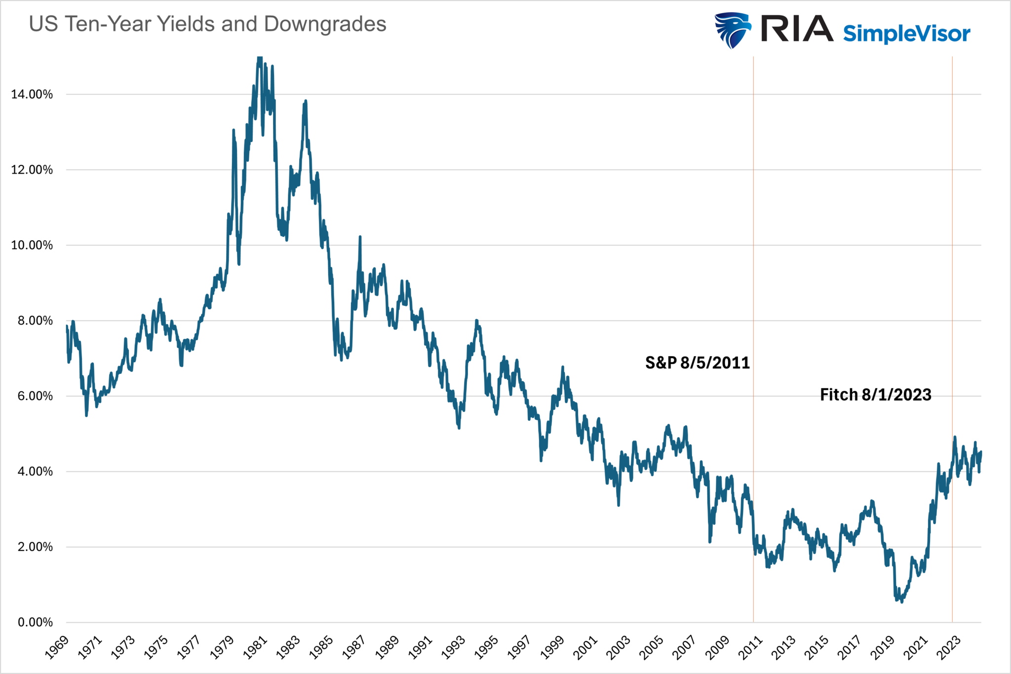 US 10-Year Yield and Downgrades