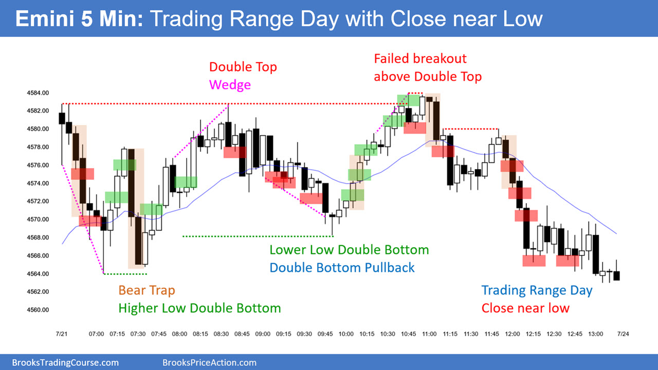 SP500 Emini 5-Min Chart