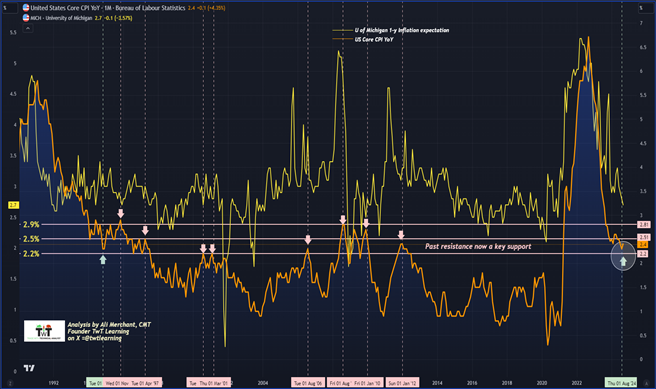 US Core CPI YoY Chart