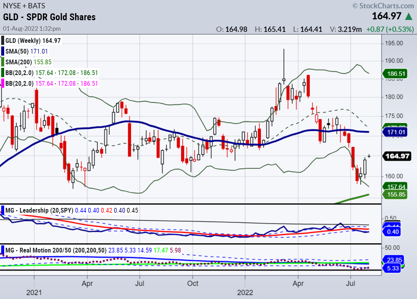 GLD-Weekly Chart