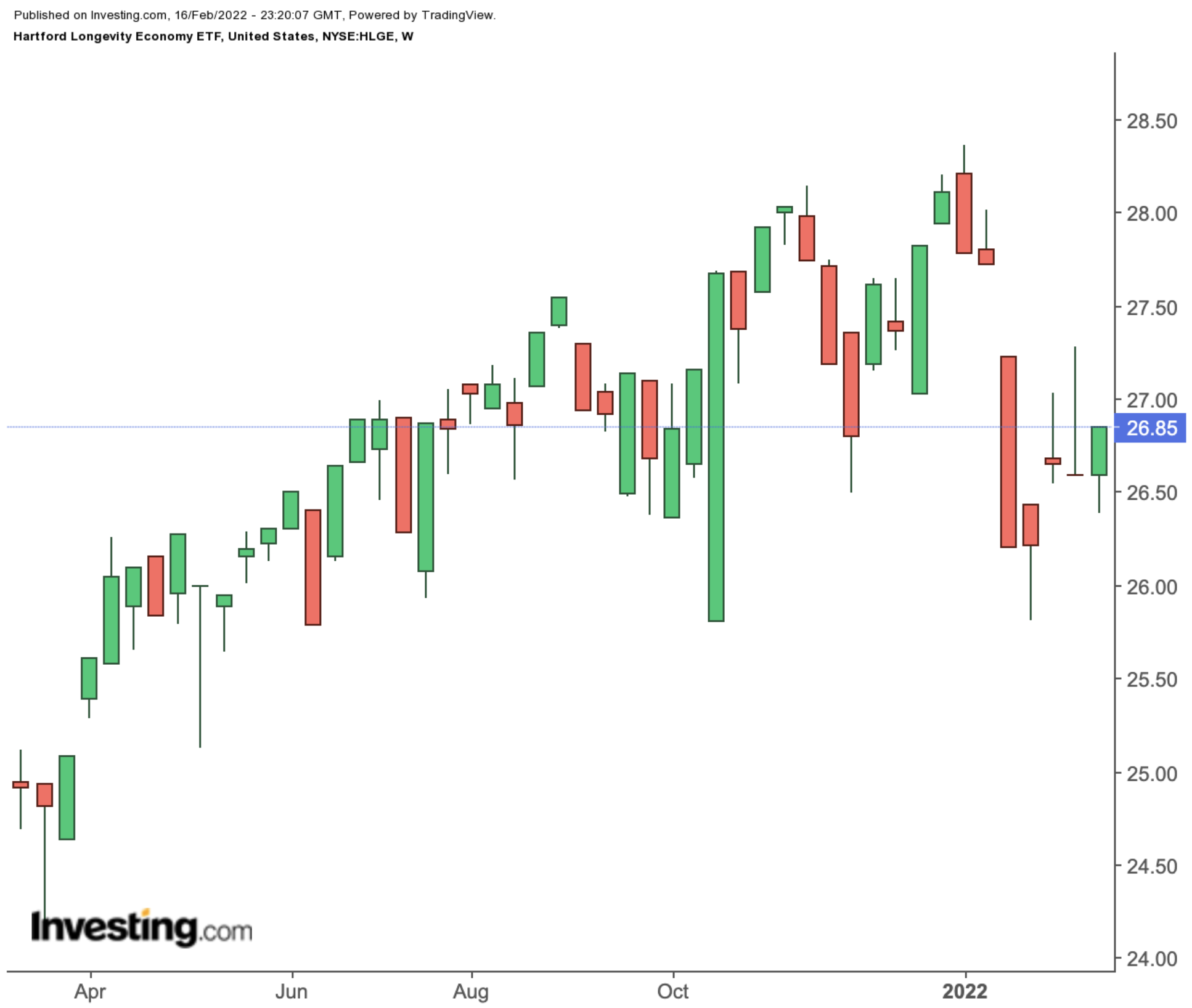 HLGE Weekly Chart