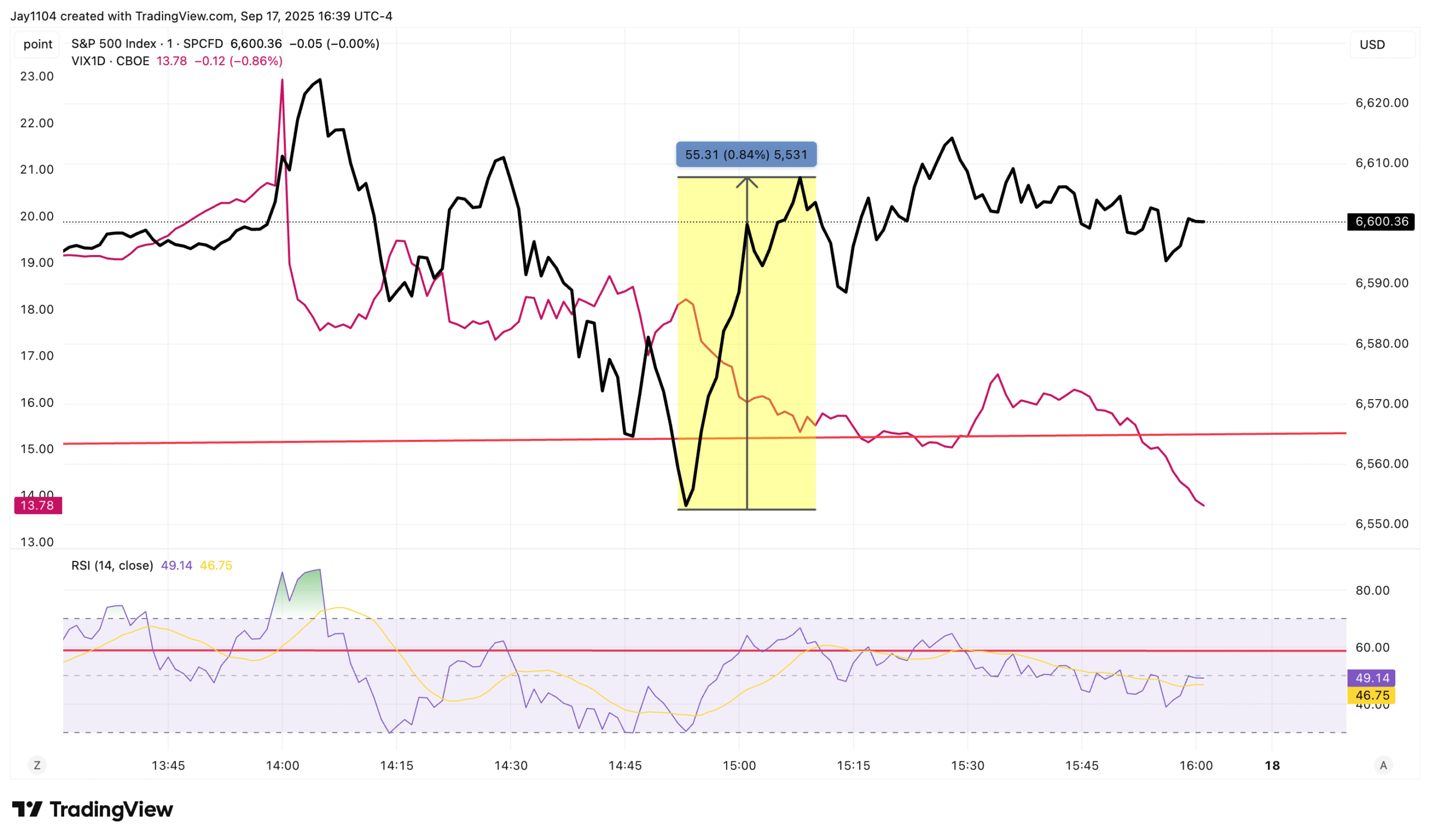 SPX-VIX1D-Chart