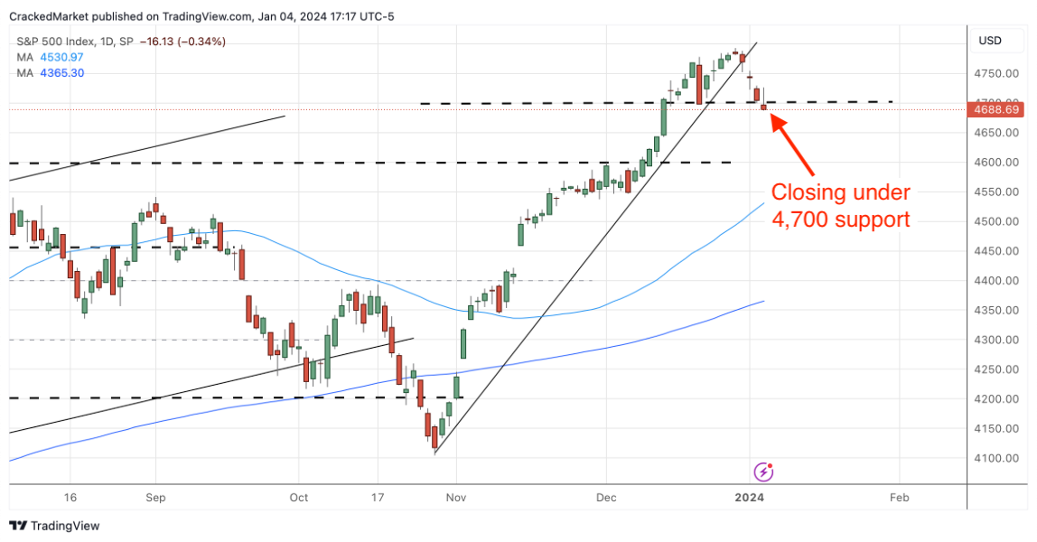 S&P 500-Daily Chart