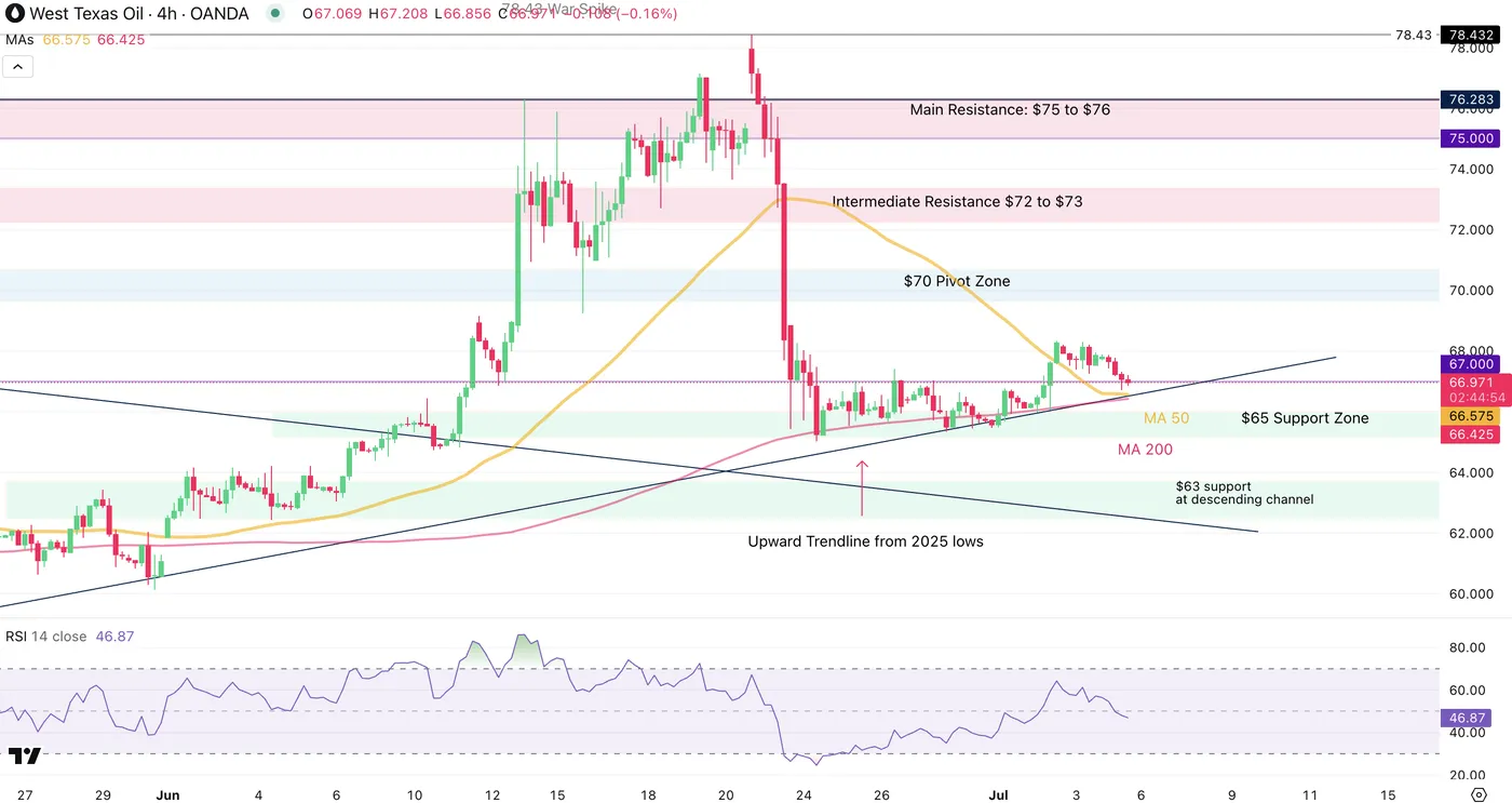 WTI-4-Hour Chart