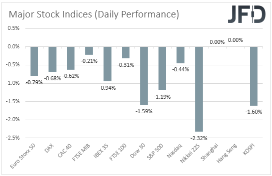 Major global stock indices performance.