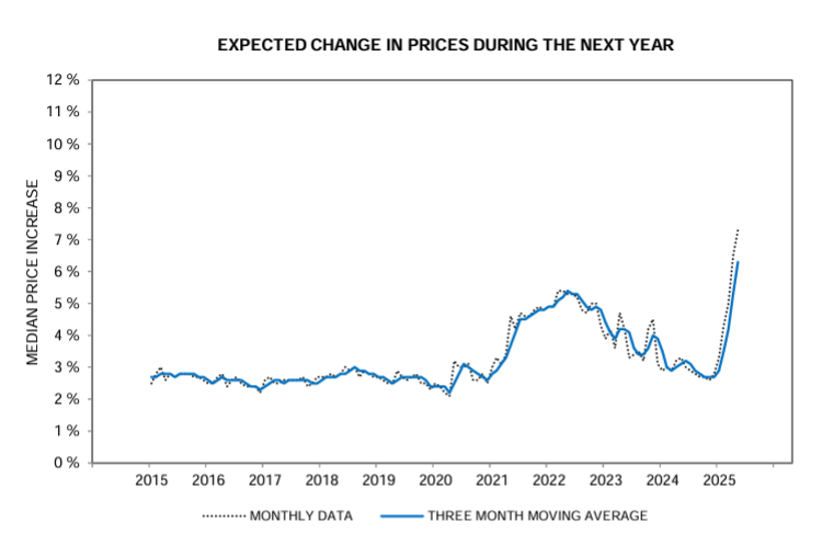 Expected Change in Prices During Next Year