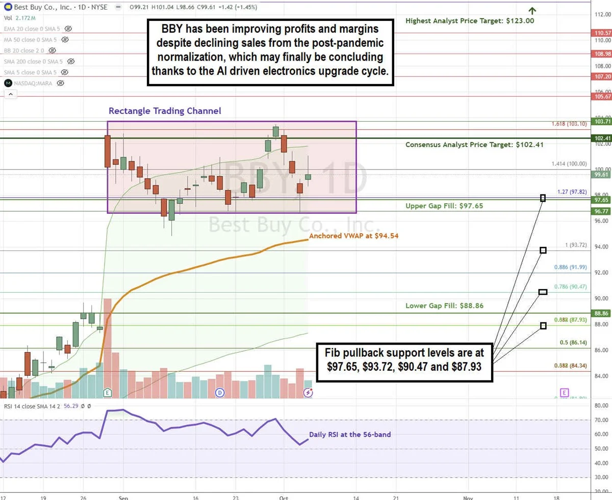 Best Buy Stock Chart