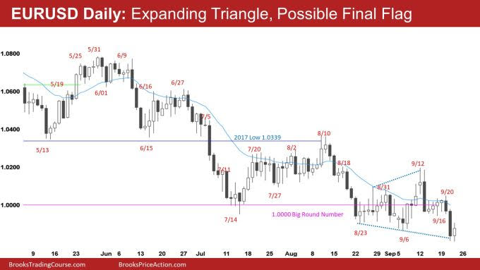 EUR/USD Daily Chart