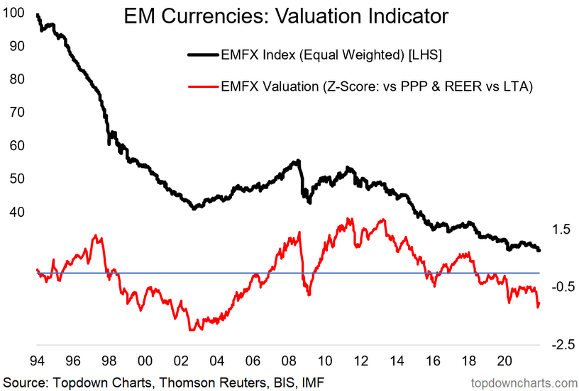 Emerging Market Currencies - Valuation Indicator