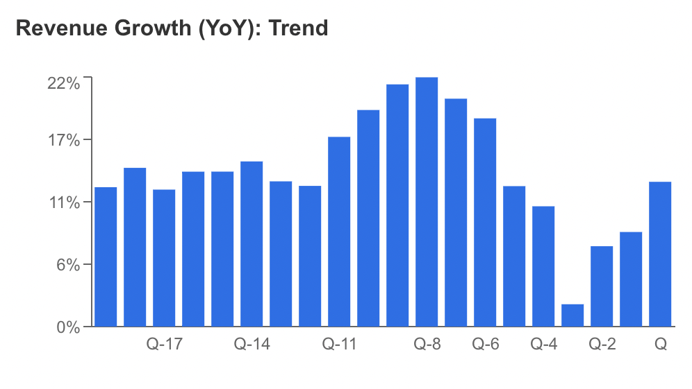 Microsoft Revenue Growth Chart